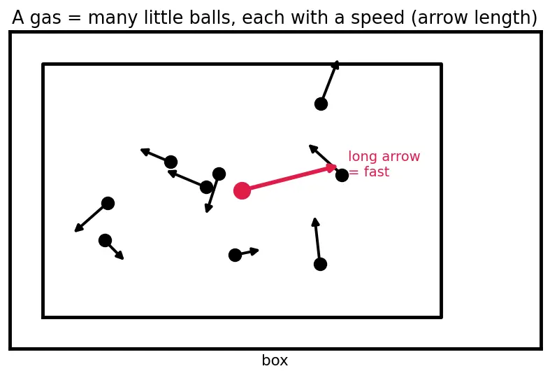 Figure — Maxwell-Boltzmann distribution of speeds — most probable, mean, rms