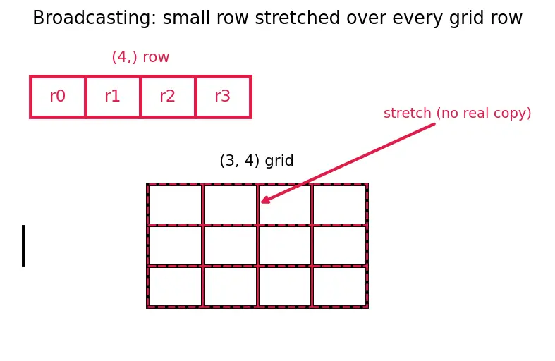 Figure — NumPy arrays and vectorized operations