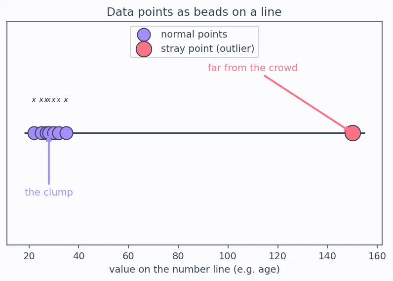 Figure — Outlier detection and treatment