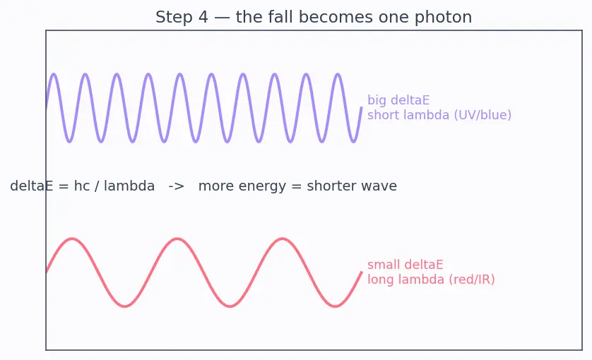 Figure — Hydrogen emission spectrum — Lyman, Balmer, Paschen, Brackett, Pfund