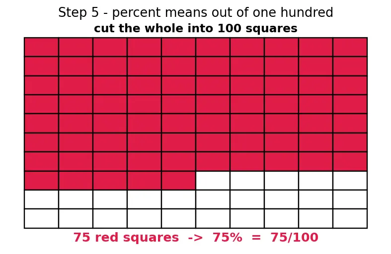 Figure — Converting -  fractions ↔ decimals ↔ percentages