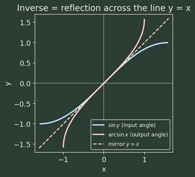 Figure — Derivatives of inverse trig functions — all six