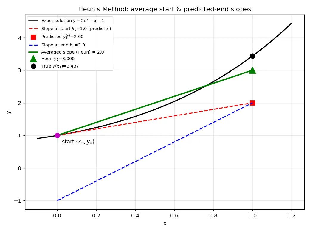 Figure — Modified Euler (Heun's method)
