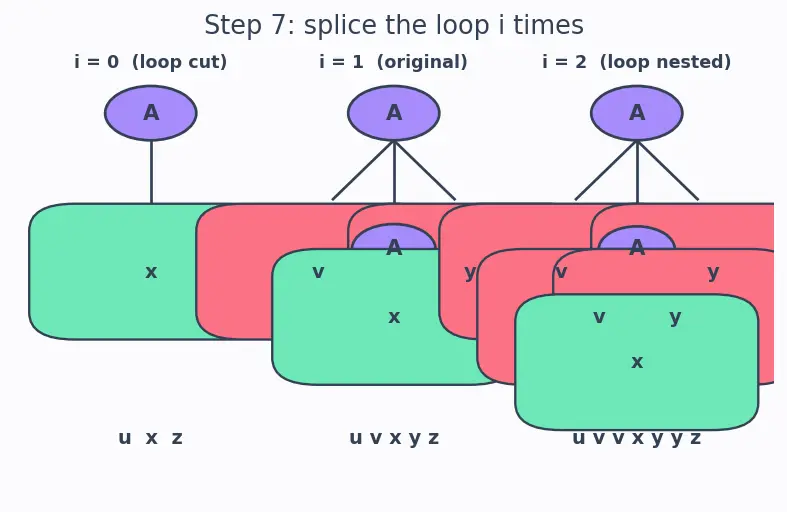 Figure — Pumping lemma for CFLs