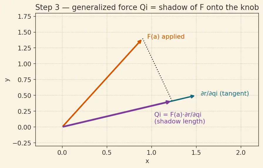 Figure — Derivation of Euler-Lagrange equations from D'Alembert's principle
