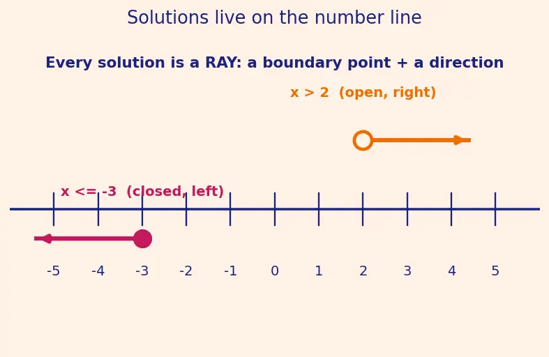 Figure — Inequalities — linear, solving, number line representation