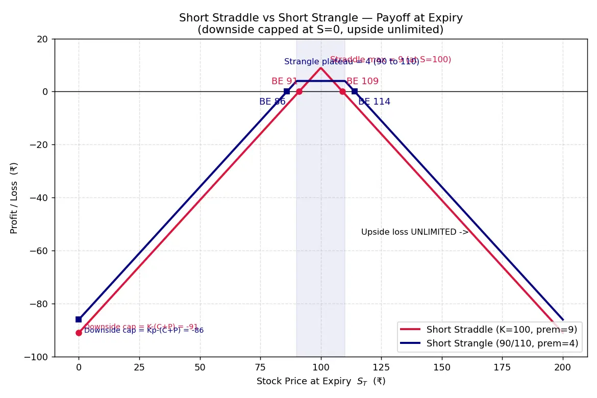 Figure — Understand short straddle and strangle