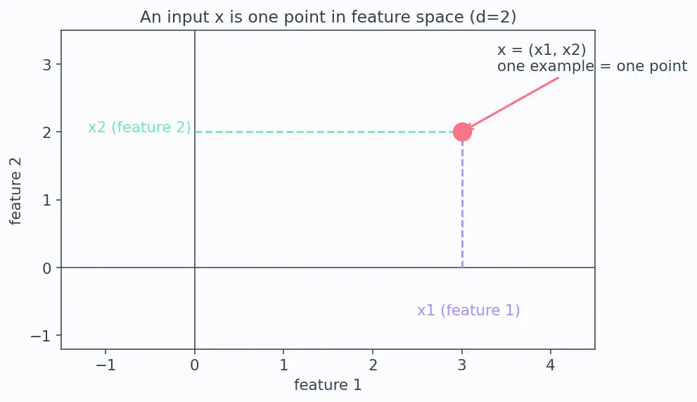 Figure — Multinomial - softmax regression