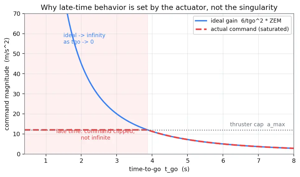 Figure — Optimal guidance — ZEM - ZEV formulation