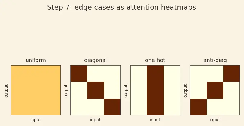 Figure — The attention mechanism intuition