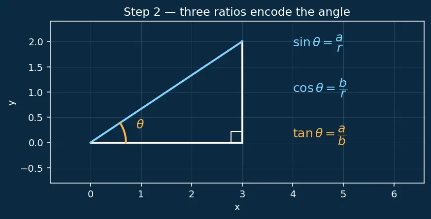 Figure — Reciprocal identities — cosec, sec, cot in terms of sin, cos, tan