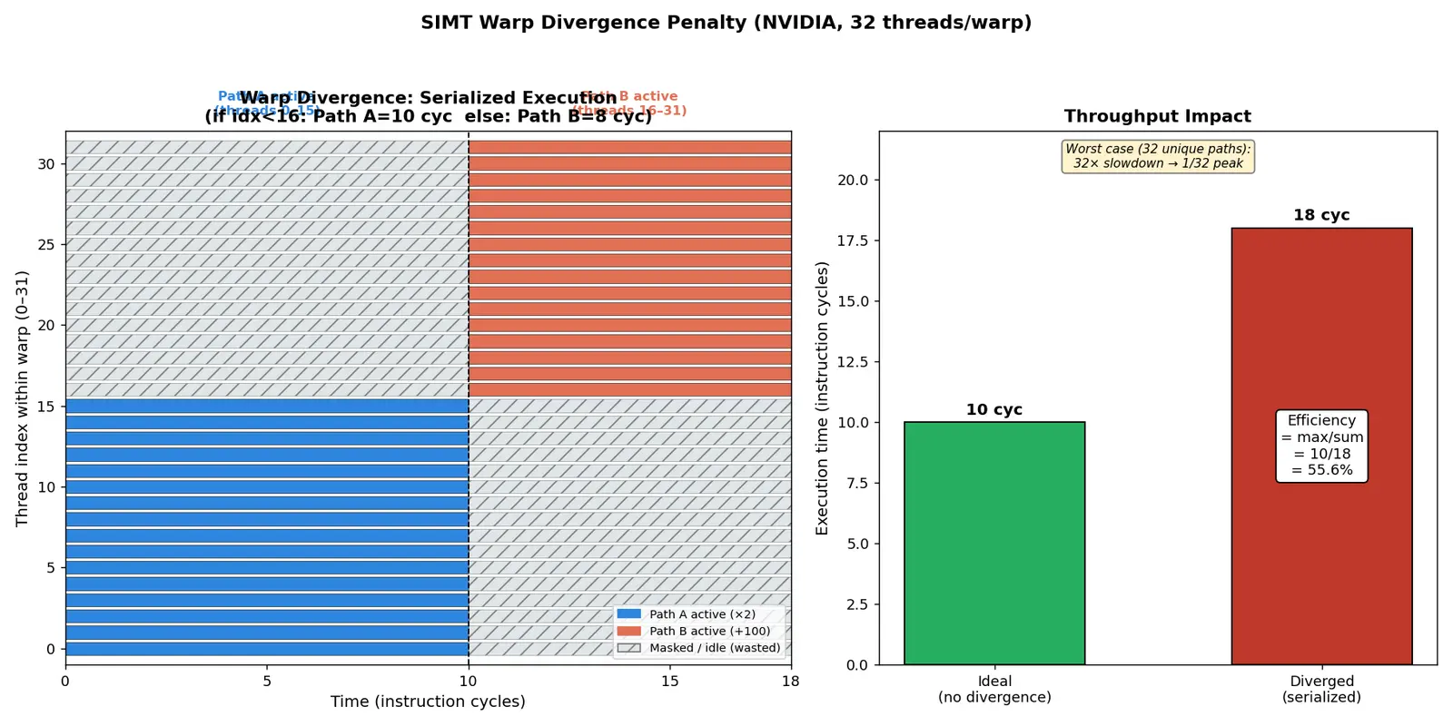 Figure — Warp divergence penalties