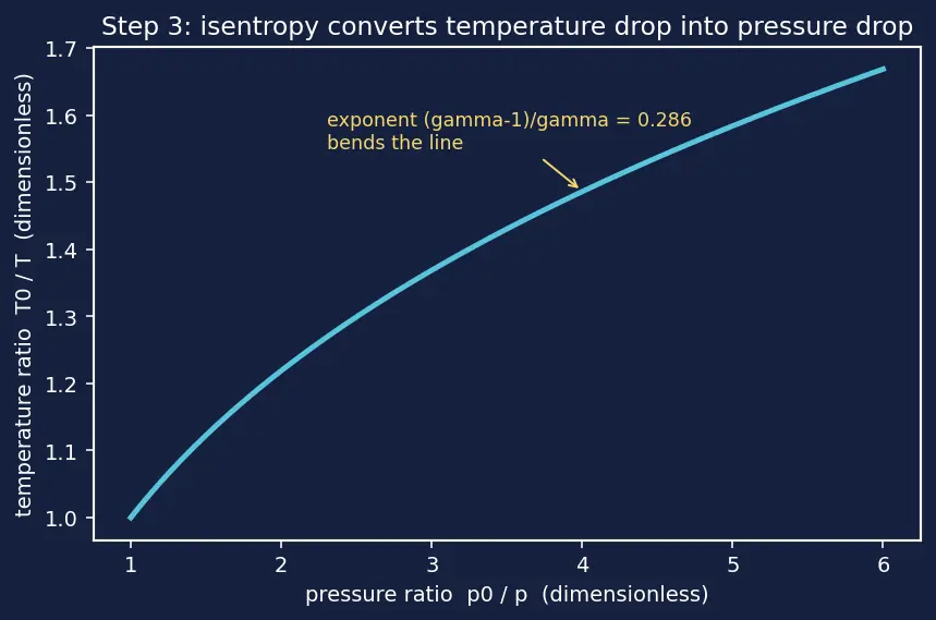 Figure — Converging nozzle — subsonic flow, Mach 1 at exit