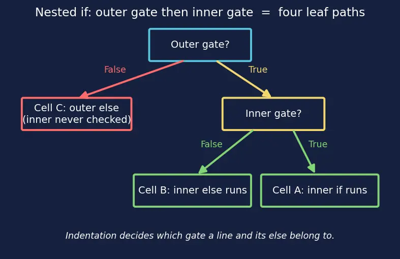 Figure — Nested conditionals