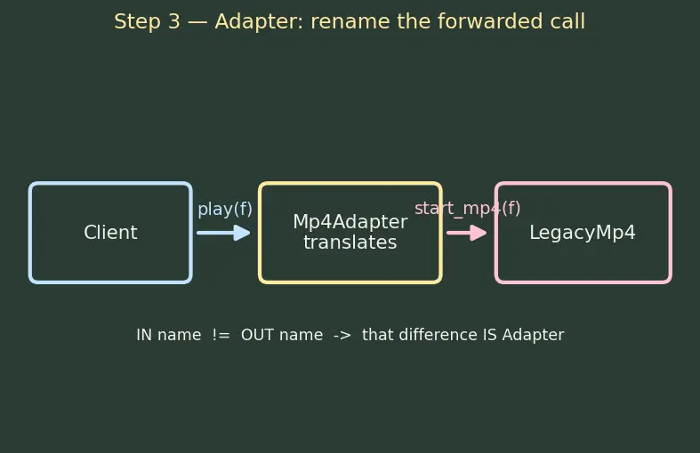 Figure — Design Patterns — Structural -  Adapter, Bridge, Composite, Decorator, Facade, Flyweight, Proxy