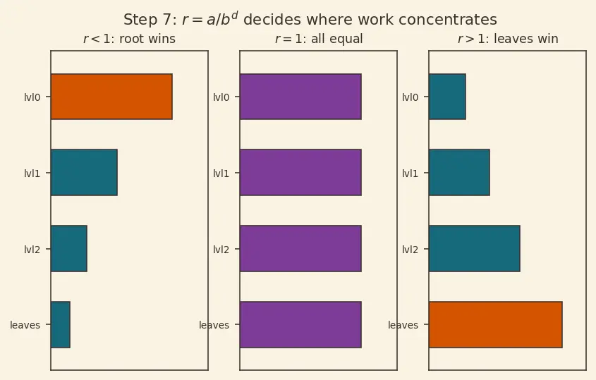 Figure — Recursion tree method