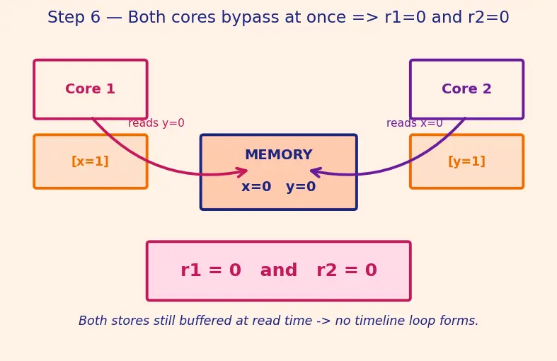 Figure — Memory consistency models