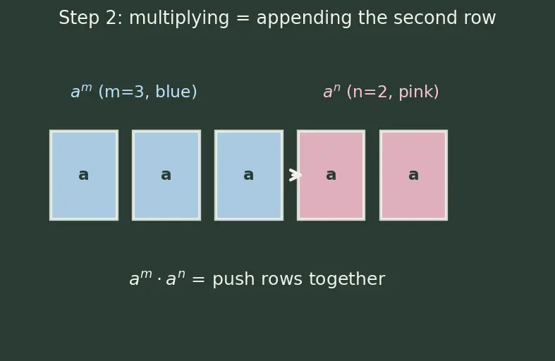 Figure — Laws of exponents — review with real exponents