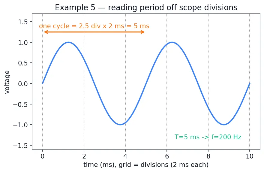 Figure — Distinguish DC vs AC signals
