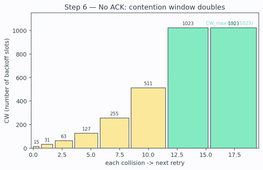 Figure — Wi-Fi (IEEE 802.11) — CSMA - CA, bands