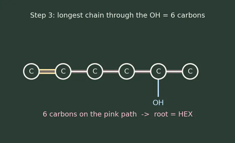 Figure — IUPAC nomenclature — alkanes, alkenes, alkynes, aromatics, alcohols, ethers, aldehydes, ketones, acids, esters, amines, 