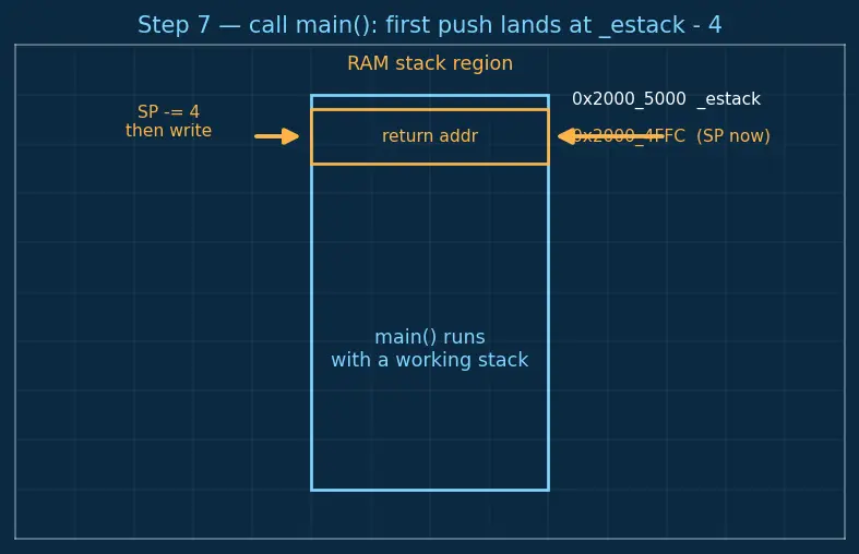 Figure — Startup code — vector table, reset handler, stack initialization