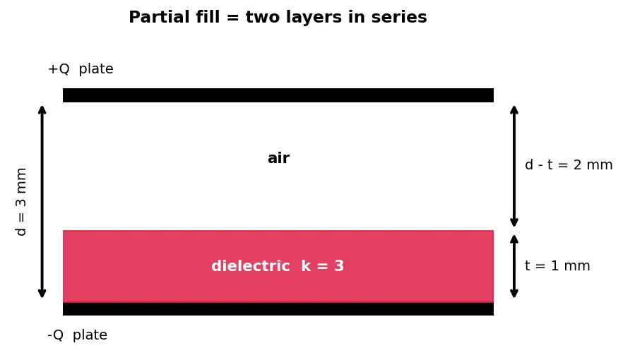 Figure — Dielectrics — polarization, dielectric constant, effect on capacitance