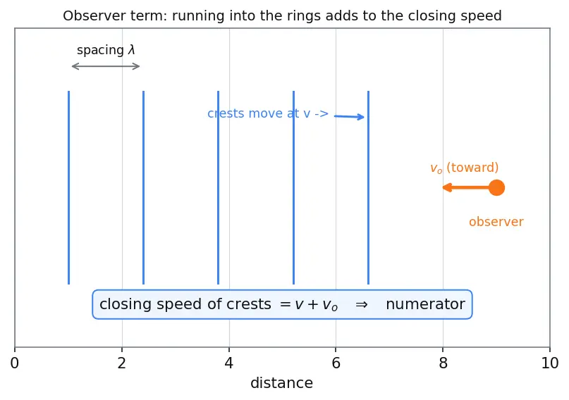 Figure — Doppler effect — all cases -  source moving, observer moving, both