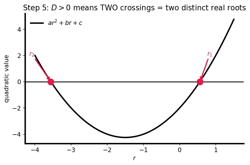Figure — Case 1 -  two distinct real roots