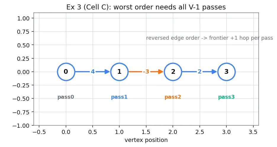 Figure — Bellman-Ford algorithm — DP approach, negative cycles detection, O(VE)
