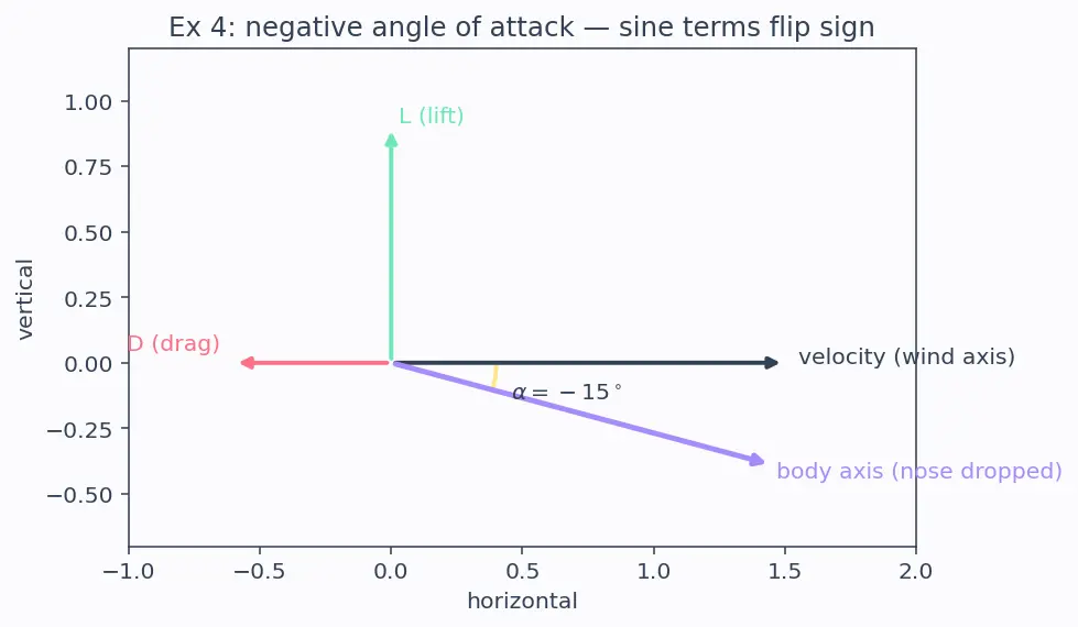 Figure — Forces on a rocket in flight — thrust, aerodynamic (normal, axial), gravity