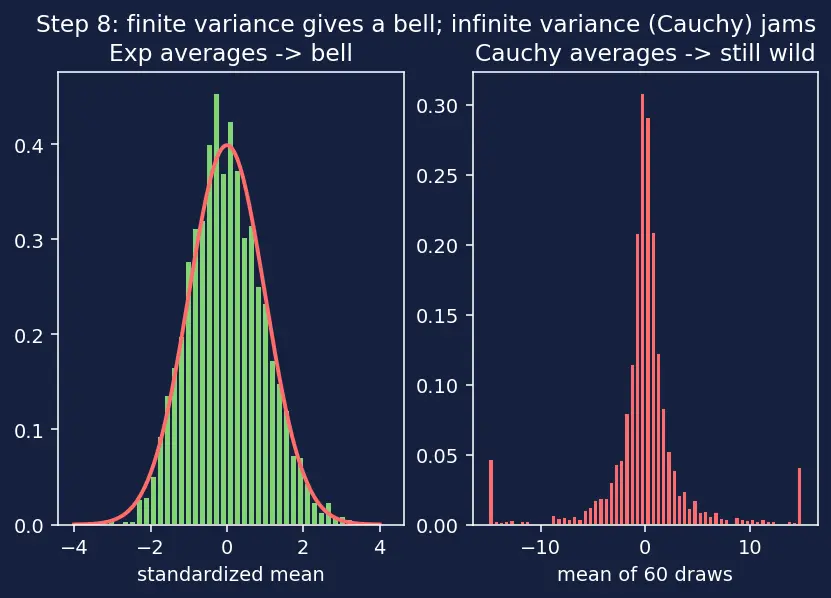 Figure — Central Limit Theorem — statement, proof sketch, significance