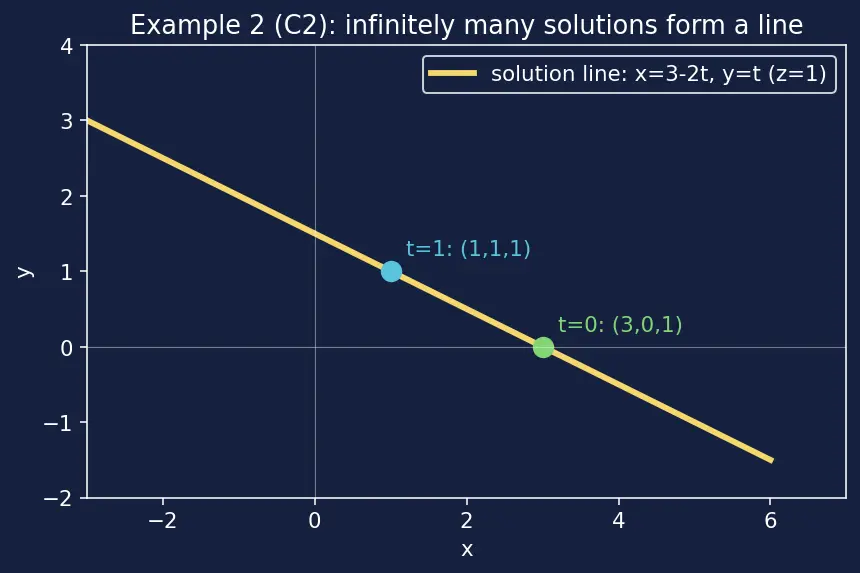 Figure — Row echelon form and reduced row echelon form