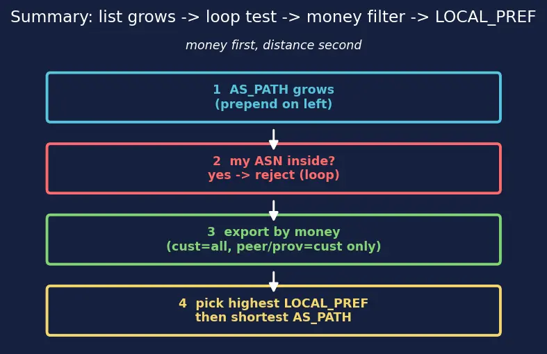 Figure — BGP — path vector, AS, policy routing