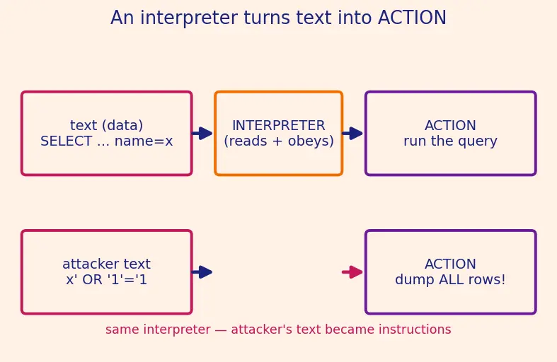 Figure — Security — OWASP Top 10, input validation, authentication vs authorization