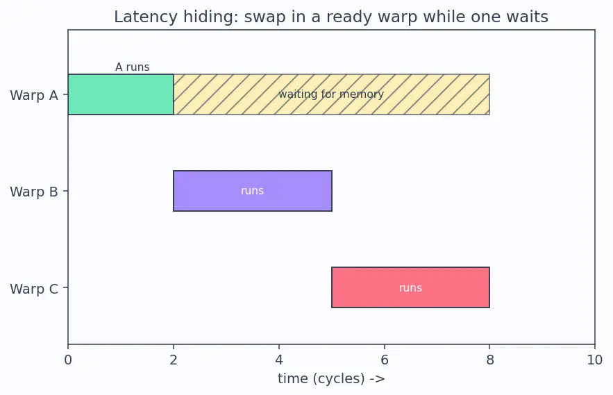 Figure — Streaming multiprocessors (SM)