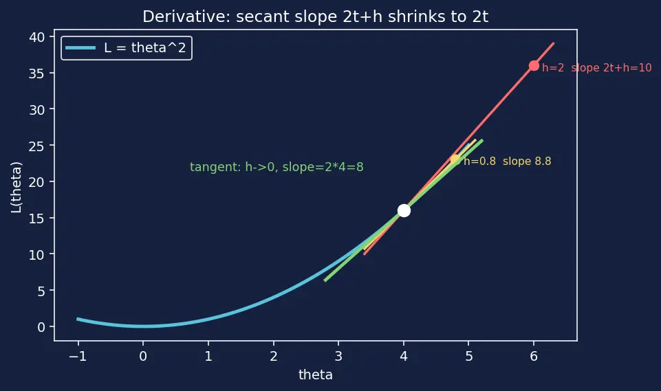 Figure — Gradient descent intuition and update rule