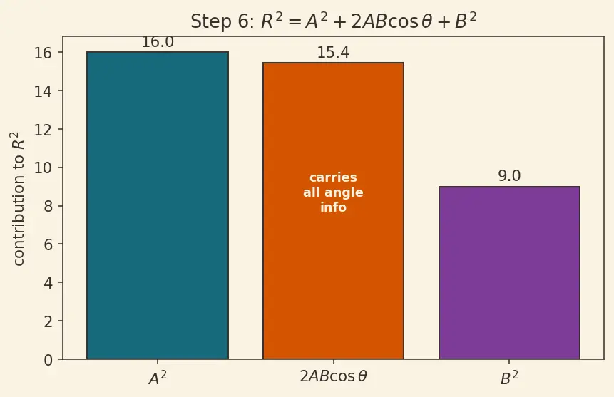 Figure — Vector addition — triangle law, parallelogram law