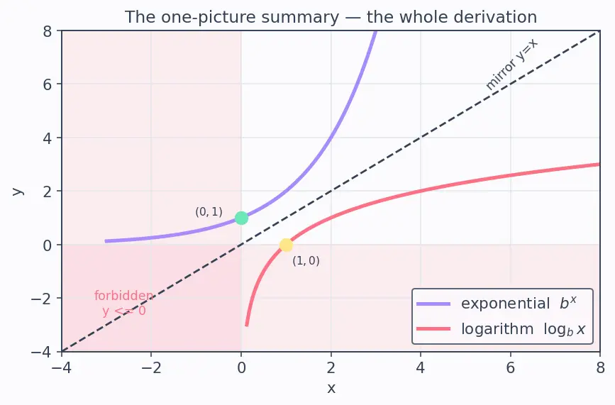 Figure — Logarithm — definition as inverse of exponential