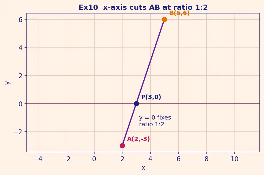 Figure — Section formula — internal and external division