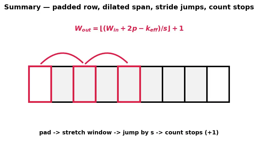 Figure — Stride, padding, and dilation