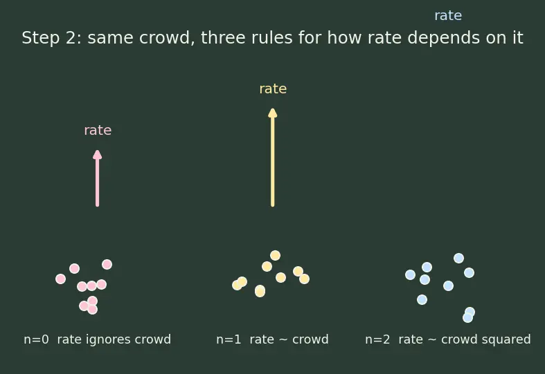 Figure — Differential rate equations for 0, 1st, 2nd order — derivations