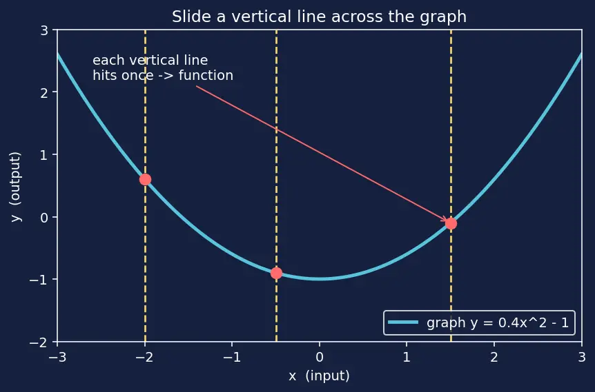 Figure — Vertical line test for functions