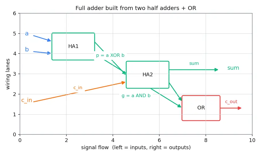 Figure — Ripple-carry adder