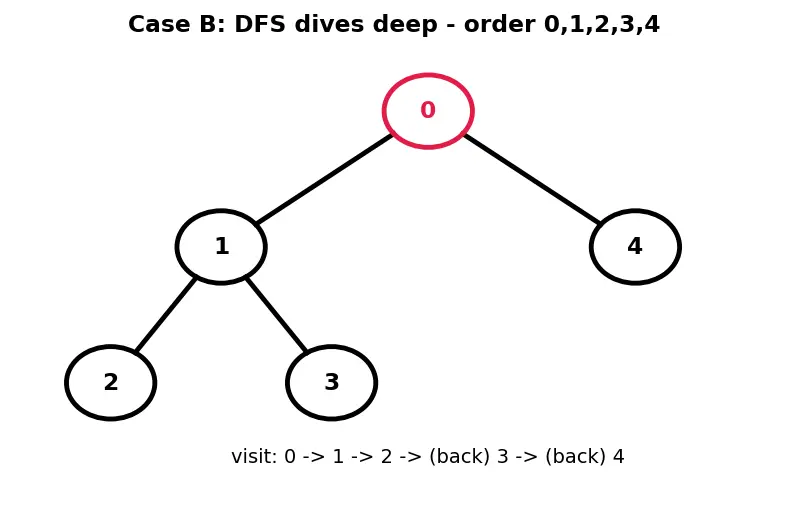 Figure — DFS — algorithm, stack - recursion, O(V+E), visited array