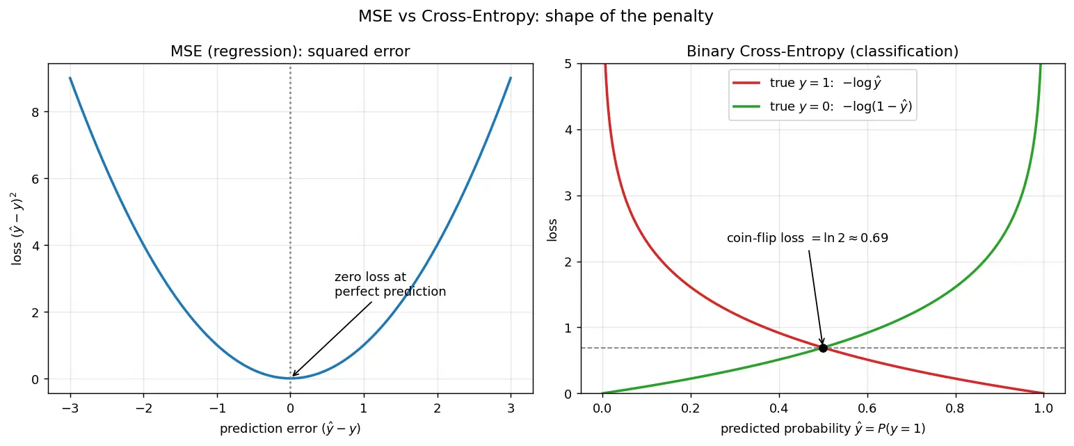 Figure — Loss functions -  MSE, cross-entropy
