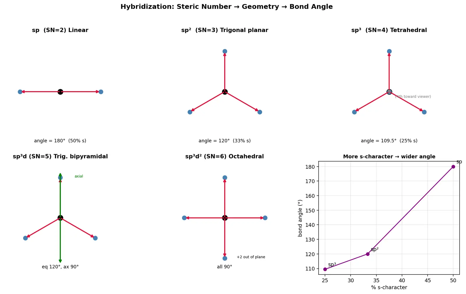 Figure — Valence Bond Theory (VBT) — hybridization (sp, sp², sp³, sp³d, sp³d²)