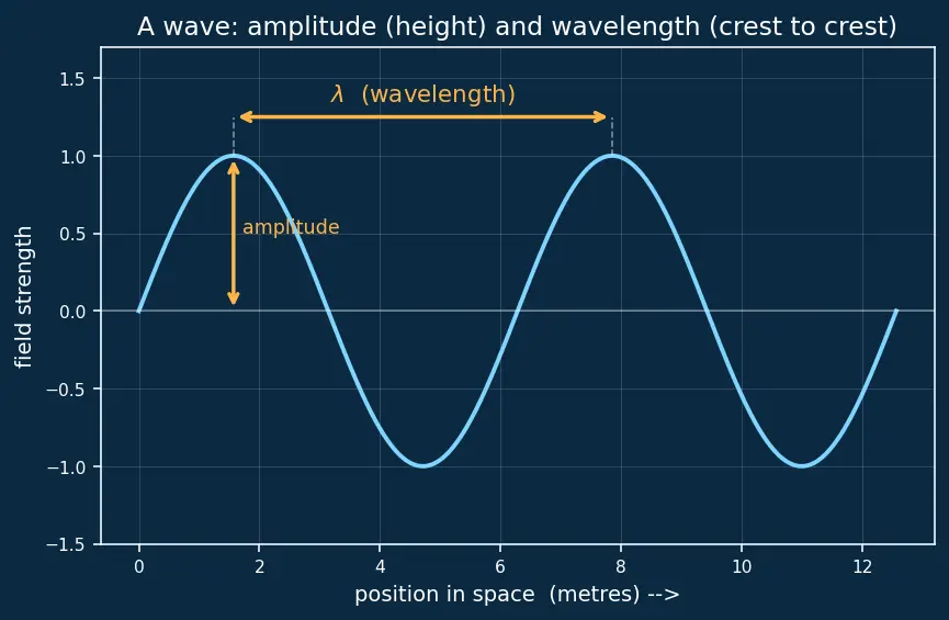 Figure — Photon properties — E = hf, p = h - λ