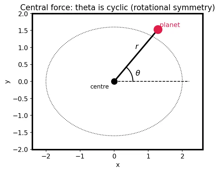 Figure — Generalized momenta and generalized forces