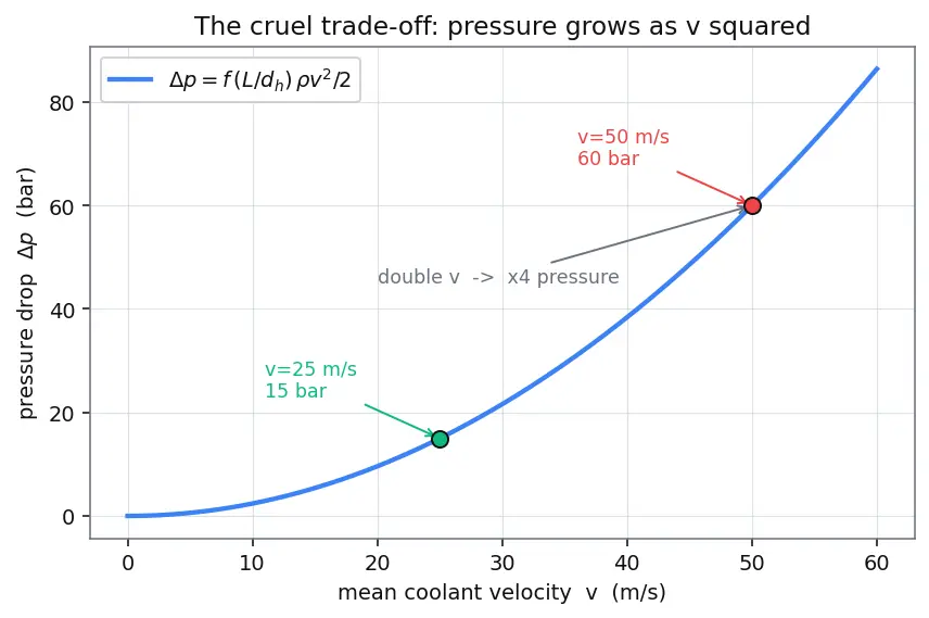 Figure — Regenerative cooling — heat flux, coolant flow, pressure drop
